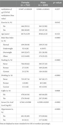 Epigenetic regulation of Parkinson’s disease risk variant GPNMB cg17274742 methylation by sex and exercise from Taiwan Biobank